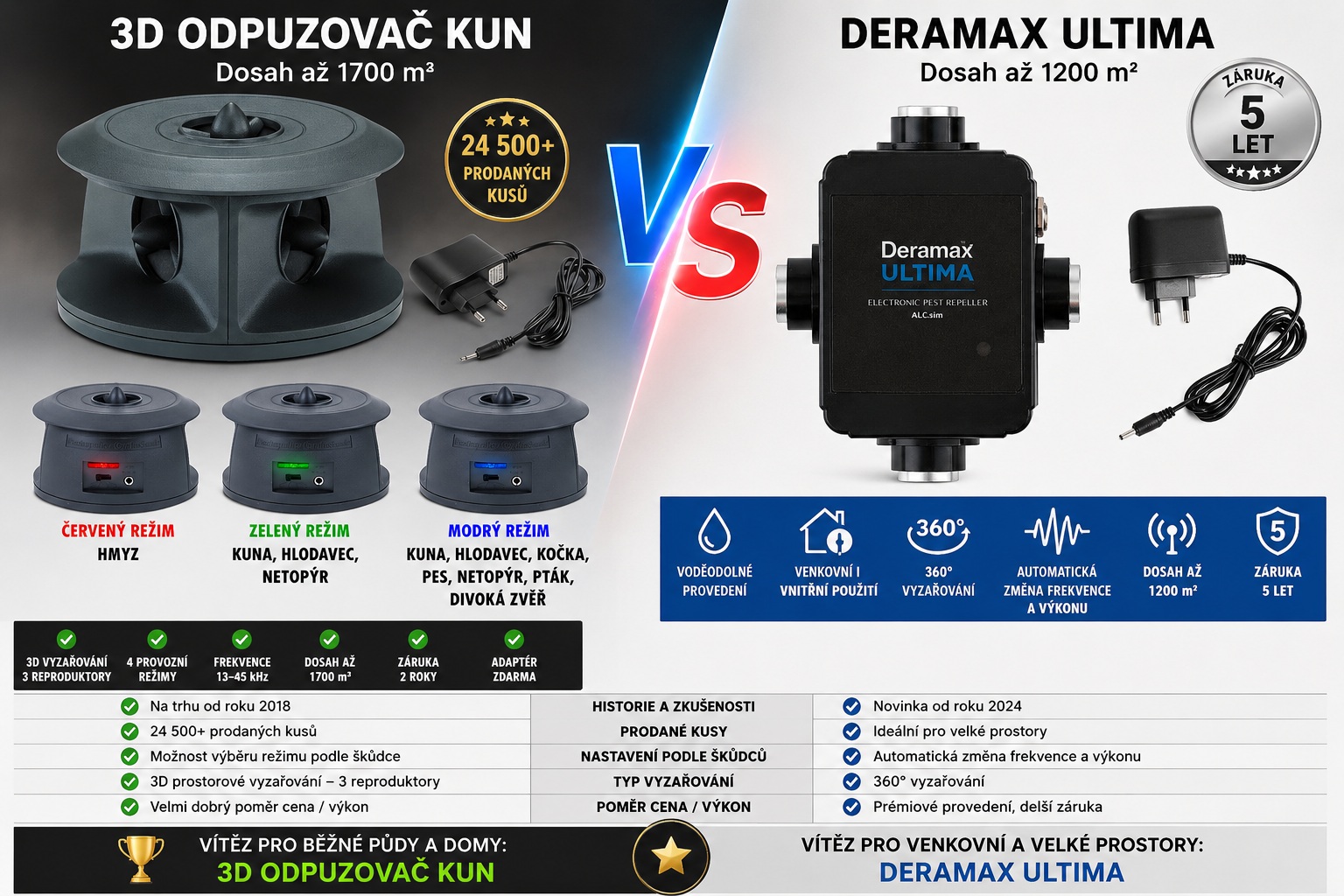 ⭐ 3D odpuzovač kun vs Deramax ULTIMA – velké srovnání 2026